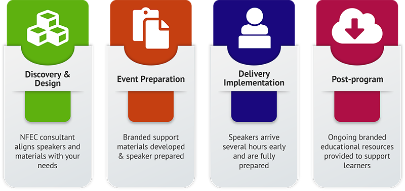 Four-phase Process Followed by Finance Speakers