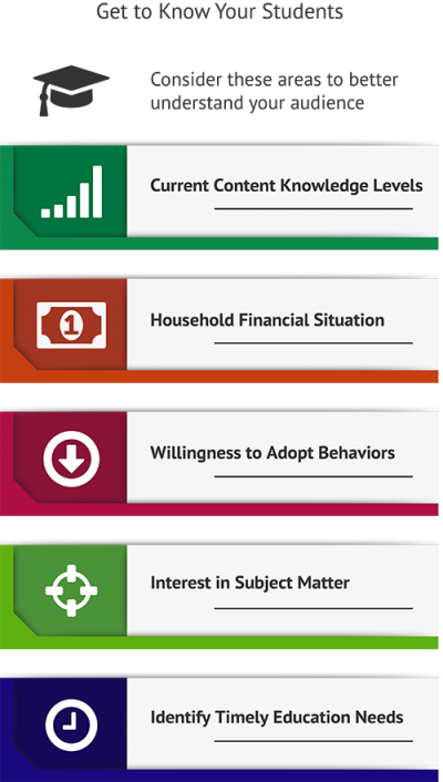 Procedures for Financial Education Lesson Plans Scopes