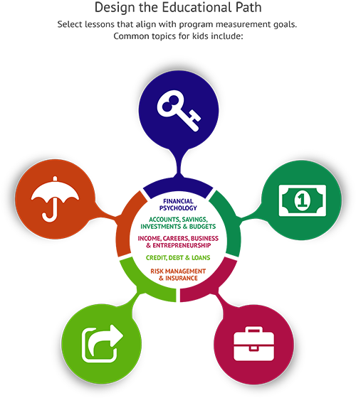 Proficiency of Financial Education Lesson Plans Opportunities