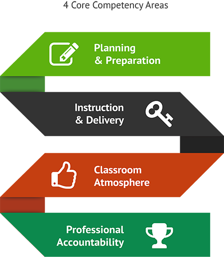 Four core competency areas of financial speakers